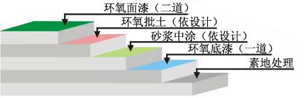 滾面耐壓砂漿型環(huán)氧地坪