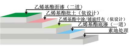 耐強酸堿乙烯基酯地坪工藝圖示